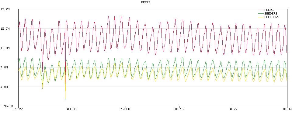 peers